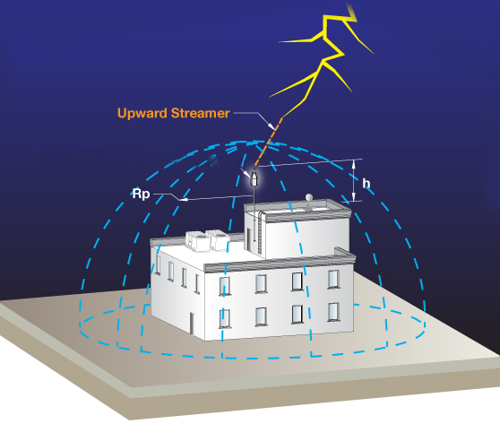 Lightning Protection Systems