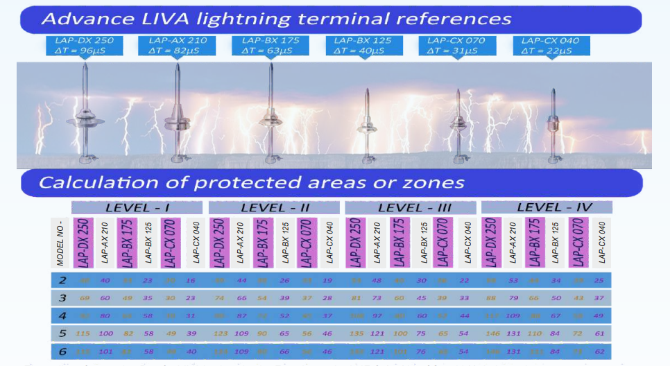 Lightning Protection Systems